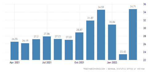 越南出口的崛起 能否取代中國(guó)成為世界制造工廠？